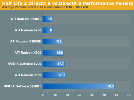 Half Life 2 DirectX 9 vs DirectX 8 Performance Penalty